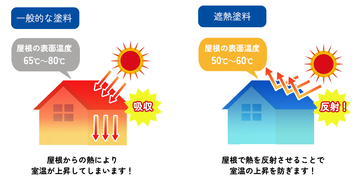 一般的な塗料 屋根からの熱により室温が上昇してしまいます！　遮熱塗料 屋根で熱を反射させることで室温の上昇を防ぎます！